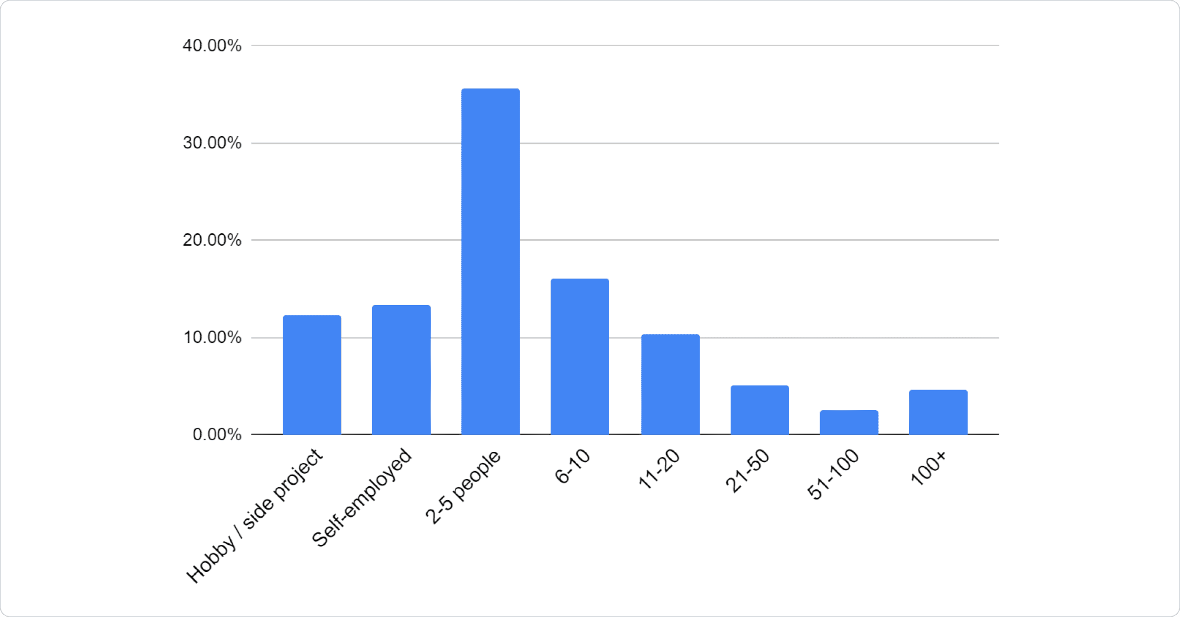 Bar chart: 12.30% Hobby / side project, 13.40% Self-employed, 35.60% 2-5 people, 16.10% 6-10, 10.30% 11-20, 5.10% 21-50, 2.50% 51-100, 4.60% 100+